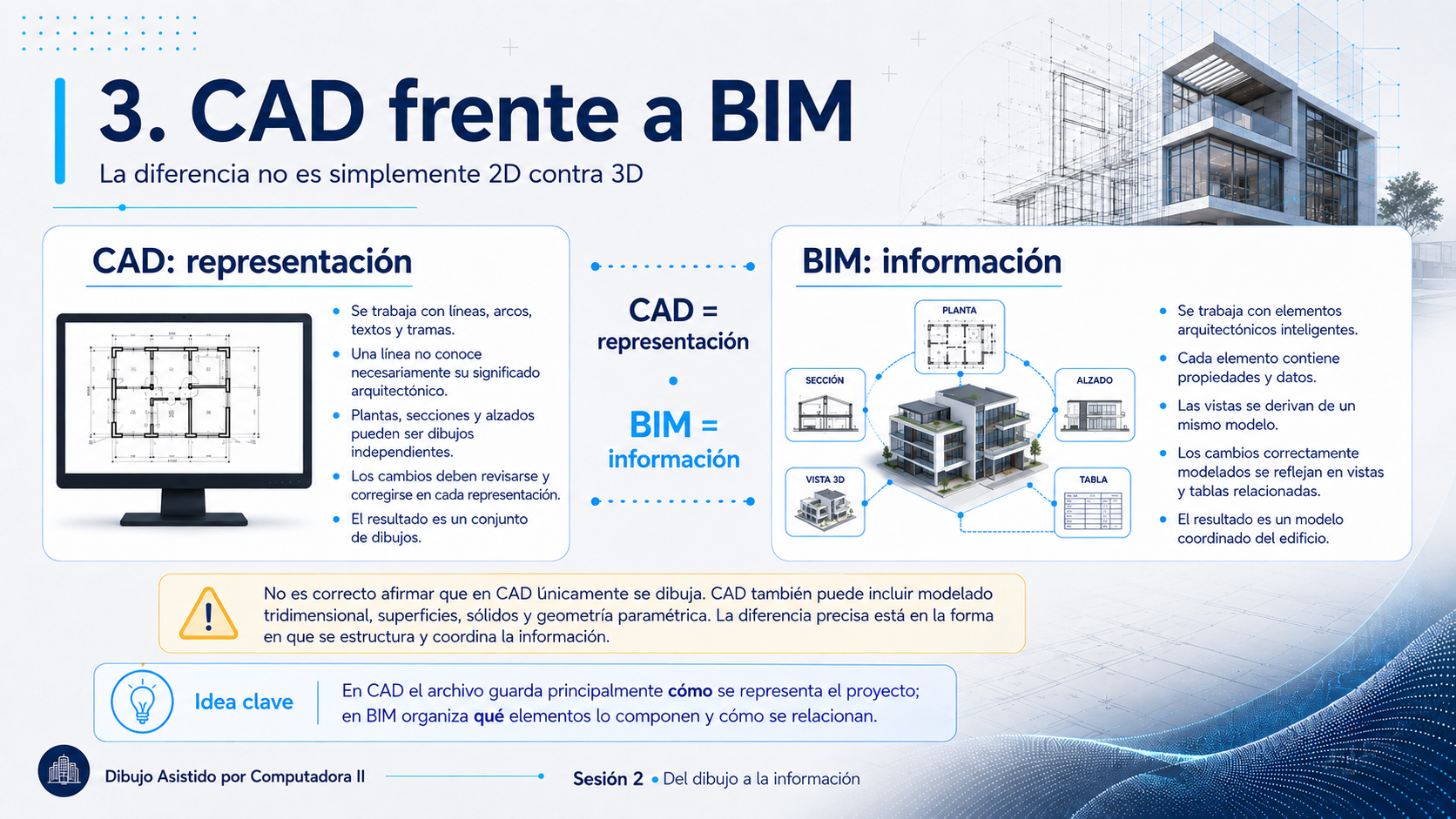 Comparación entre CAD y BIM: a la izquierda, una planta hecha de líneas, arcos y textos independientes; a la derecha, un modelo del que se derivan planta, sección, alzado, vista 3D y tabla de cantidades. Al pie, la advertencia de que en CAD también se puede modelar en tres dimensiones