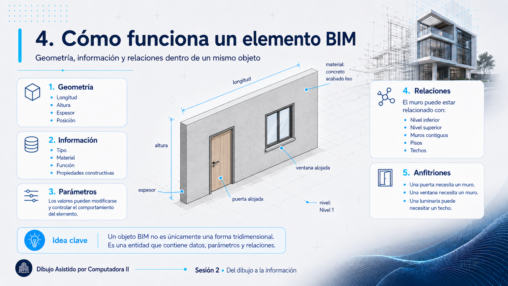 Anatomía de un elemento BIM: un muro con su geometría (longitud, altura, espesor, posición), su información (tipo, material, función), sus parámetros modificables, sus relaciones con niveles, muros contiguos, pisos y techos, y los elementos que aloja como una puerta y una ventana