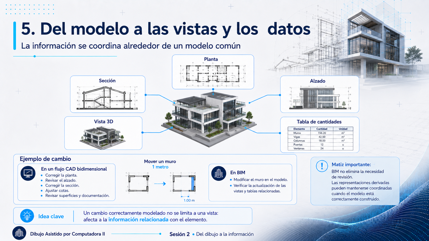El mismo modelo produce planta, sección, alzado, vista 3D y tabla de cantidades. Abajo, la comparación de mover un muro un metro: en CAD hay que corregir cada dibujo por separado; en BIM se modifica el muro y se verifica la actualización de las vistas relacionadas
