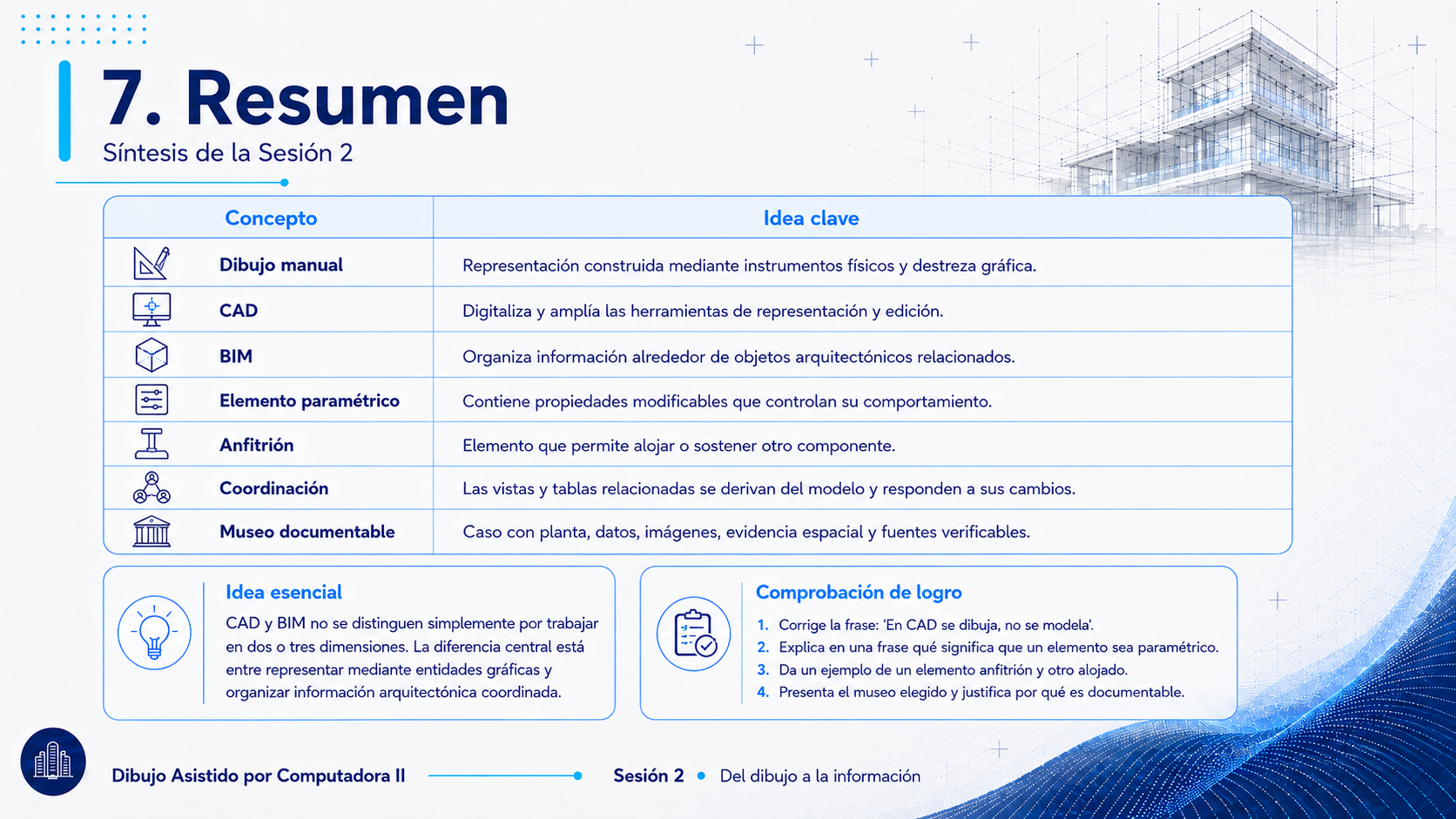Tabla resumen de la sesión con sus conceptos e ideas clave: dibujo manual, CAD, BIM, elemento paramétrico, anfitrión, coordinación y museo documentable